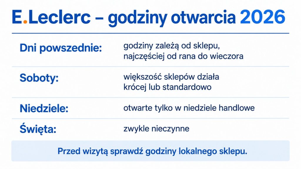 Godziny otwarcia E.Leclerc w 2026 roku – dni powszednie, soboty, niedziele i święta bez błędów dziś