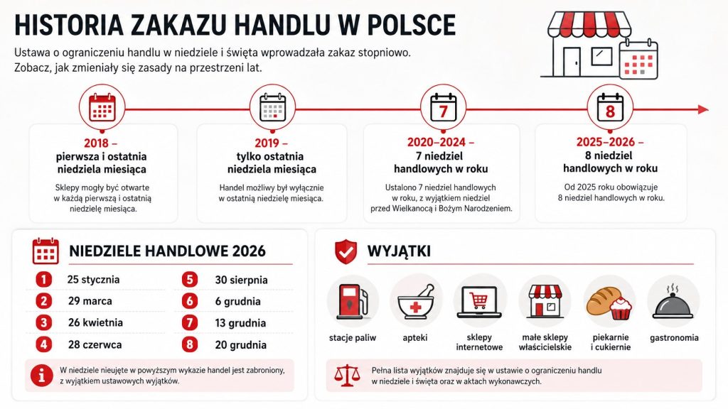 Historia zakazu handlu w Polsce – jak zmieniały się przepisy